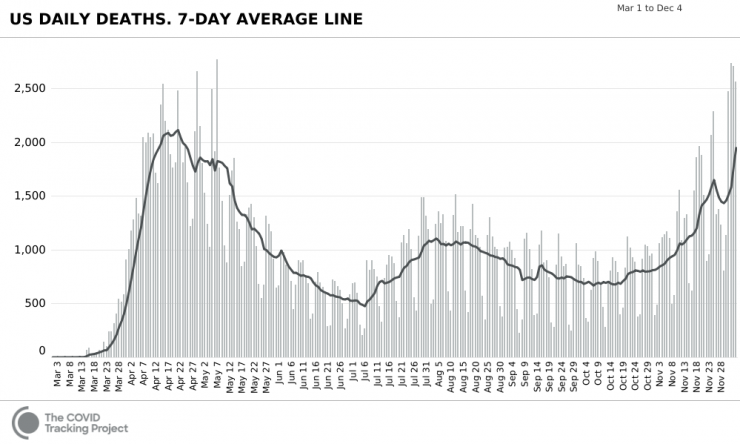 <p>Chart shows U.S. daily deaths from Covid-19 from March through early December. (Credit: Covid Tracking Project)</p>