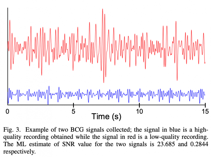 <p>Ballistocardiograms are more irregular and less consistent than ECGs, but there are patterns in them, and machine learning has extracted valuable health data from BCGs. Credit: Georgia Tech / Inan lab</p>