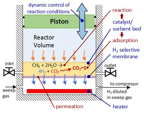 <p>Schematic shows the components of a CHAMP cylinder-piston assembly used to create hydrogen from methane and steam via variable volume catalytic reaction. The process also concentrates carbon dioxide emissions from the process. (Credit: David Anderson, Georgia Tech)</p>