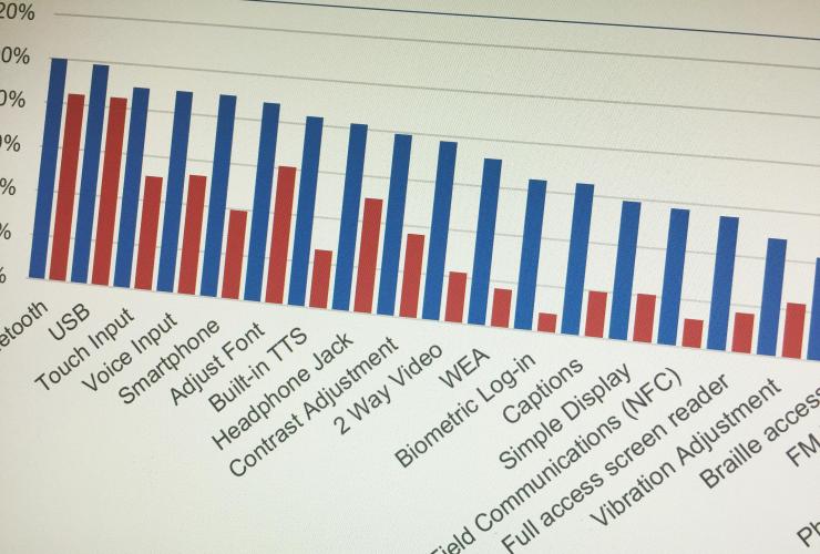 <p>Chart shows the availability of features in Tier 1 (blue) and Lifeline phones.</p>