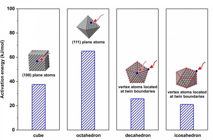 <p>Comparison of the activation energies involved in the autocatalytic surface reduction for the growth of palladium nanocrystals. (Credit: Xia laboratory, Georgia Tech)</p>