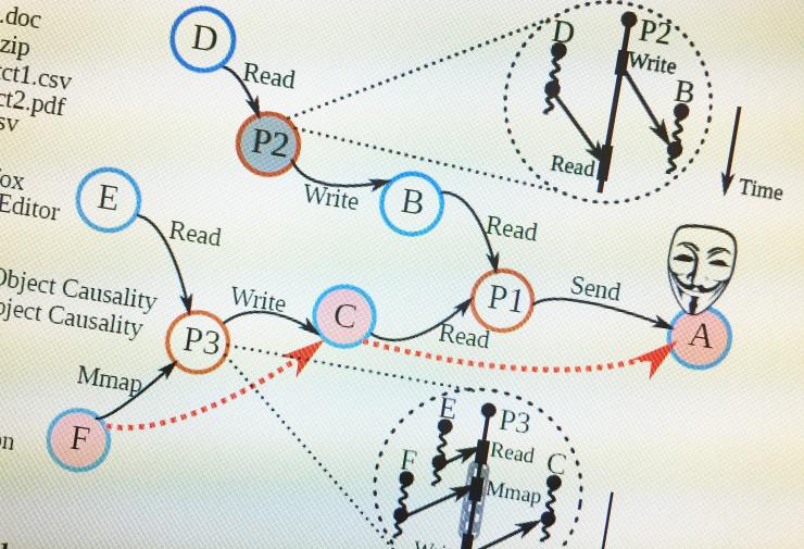 <p>A new cybersecurity system developed by researchers at the Georgia Institute of Technology and known as Refinable Attack INvestigation (RAIN) will provide forensic investigators a detailed record of an intrusion, even if the attackers attempted to cover their tracks. Image shows a schematic of how the system prunes information about system operation.</p>