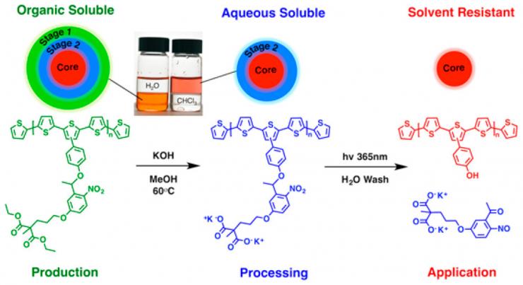 <p>Brian Schmatz's chemical processes to produce electrochromic conjugated polymers, make them water-based for safer application and end with a quality film. Credit: Georgia Tech / Schmatz</p>