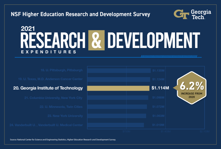 Graphic of Georgia Tech ranking