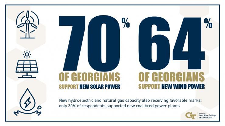 Nearly Two-Thirds of Georgians Support Immediate Action on Climate, Survey Shows