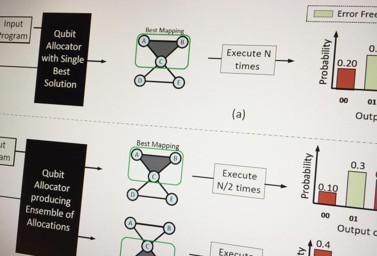 <p>In quantum computing, as in team building, a little diversity can help get the job done better, computer scientists have discovered. A new technique, known as Ensemble of Diverse Mappings, depends on using different qubits to create diversity in errors to mitigate the errors.</p>