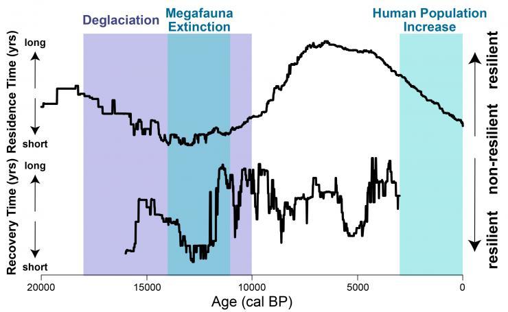 <p>Changes in resilience of North American plant biomes over the past 20,000 years. (Credit: Georgia Tech)</p>